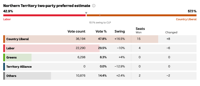 A table and slider showing the percentage swing away from Labor to the CLP.