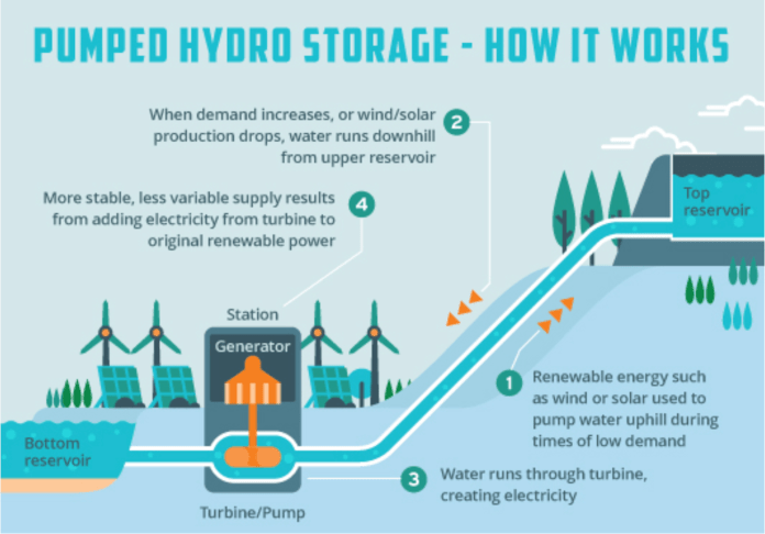 An illustration of how pumped hydro energy storage works